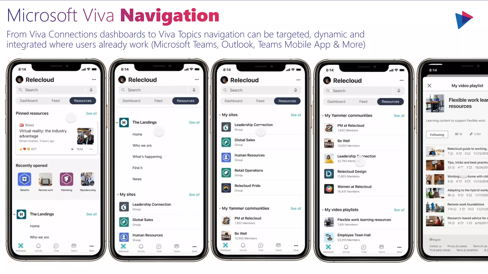 From Viva Connections dashboards to Viva Topics navigation can be targeted, dynamic and
integrated where users already work (Microsoft Teams, Outlook, Teams Mobile App & More)
 