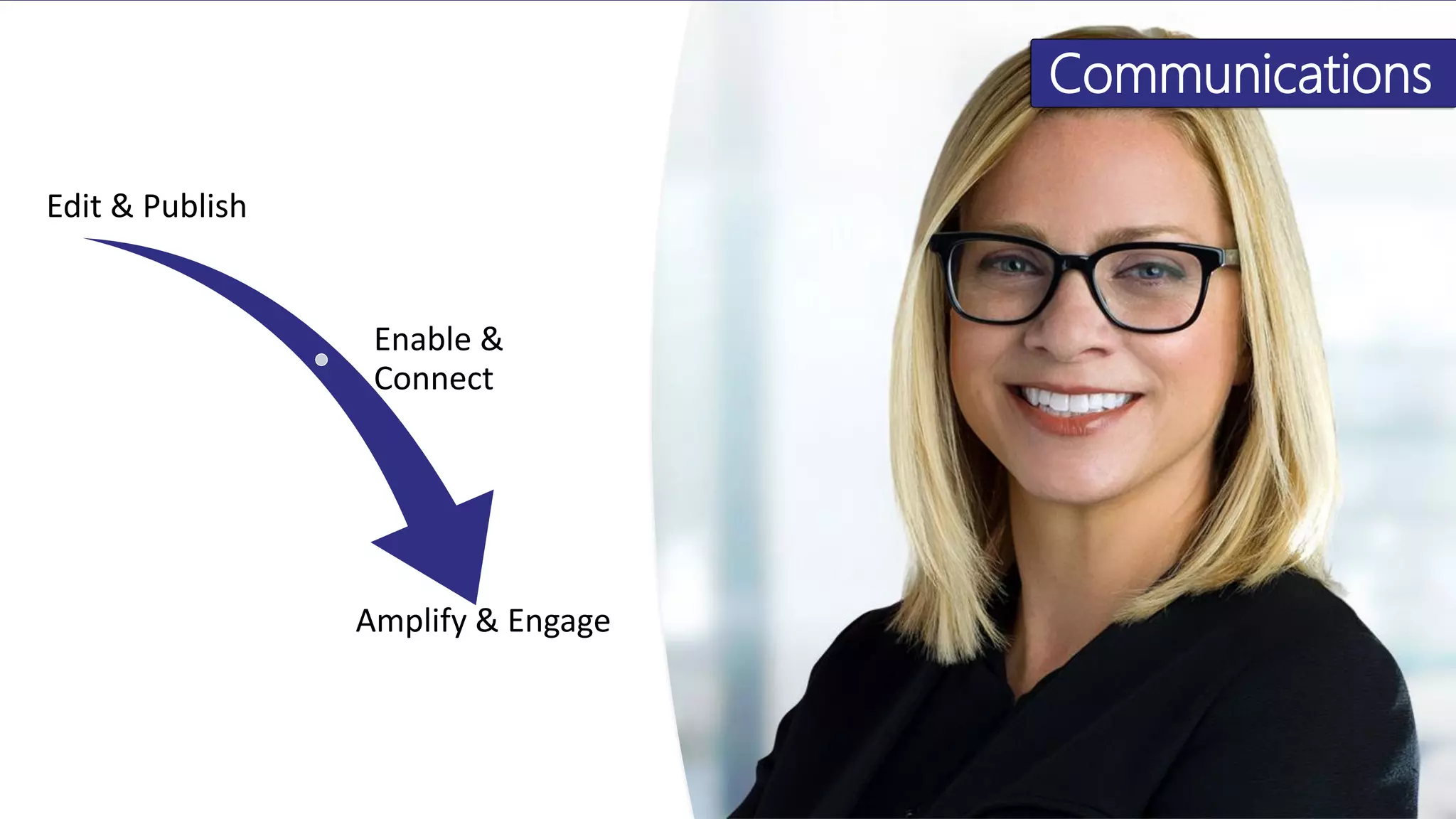Edit & Publish
Enable &
Connect
Amplify & Engage
Communications
 