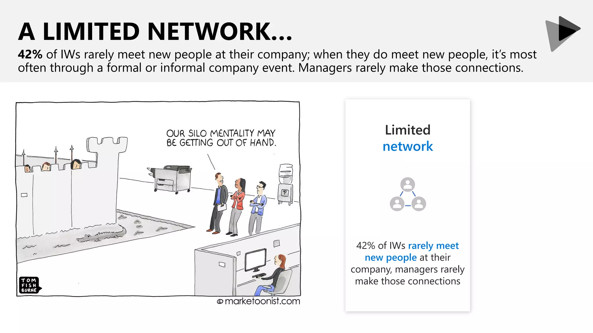 A LIMITED NETWORK…
42% of IWs rarely meet new people at their company; when they do meet new people, it’s most
often through a formal or informal company event. Managers rarely make those connections.
Limited
network
42% of IWs rarely meet
new people at their
company, managers rarely
make those connections
 