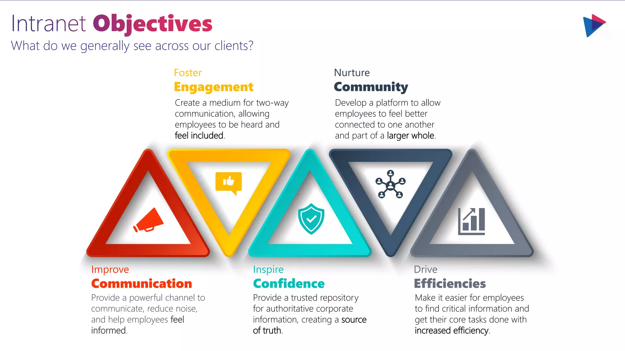 What do we generally see across our clients?
Improve
Communication
Provide a powerful channel to
communicate, reduce noise,
and help employees feel
informed.
Inspire
Confidence
Provide a trusted repository
for authoritative corporate
information, creating a source
of truth.
Drive
Efficiencies
Make it easier for employees
to find critical information and
get their core tasks done with
increased efficiency.
Foster
Engagement
Create a medium for two-way
communication, allowing
employees to be heard and
feel included.
Nurture
Community
Develop a platform to allow
employees to feel better
connected to one another
and part of a larger whole.
 