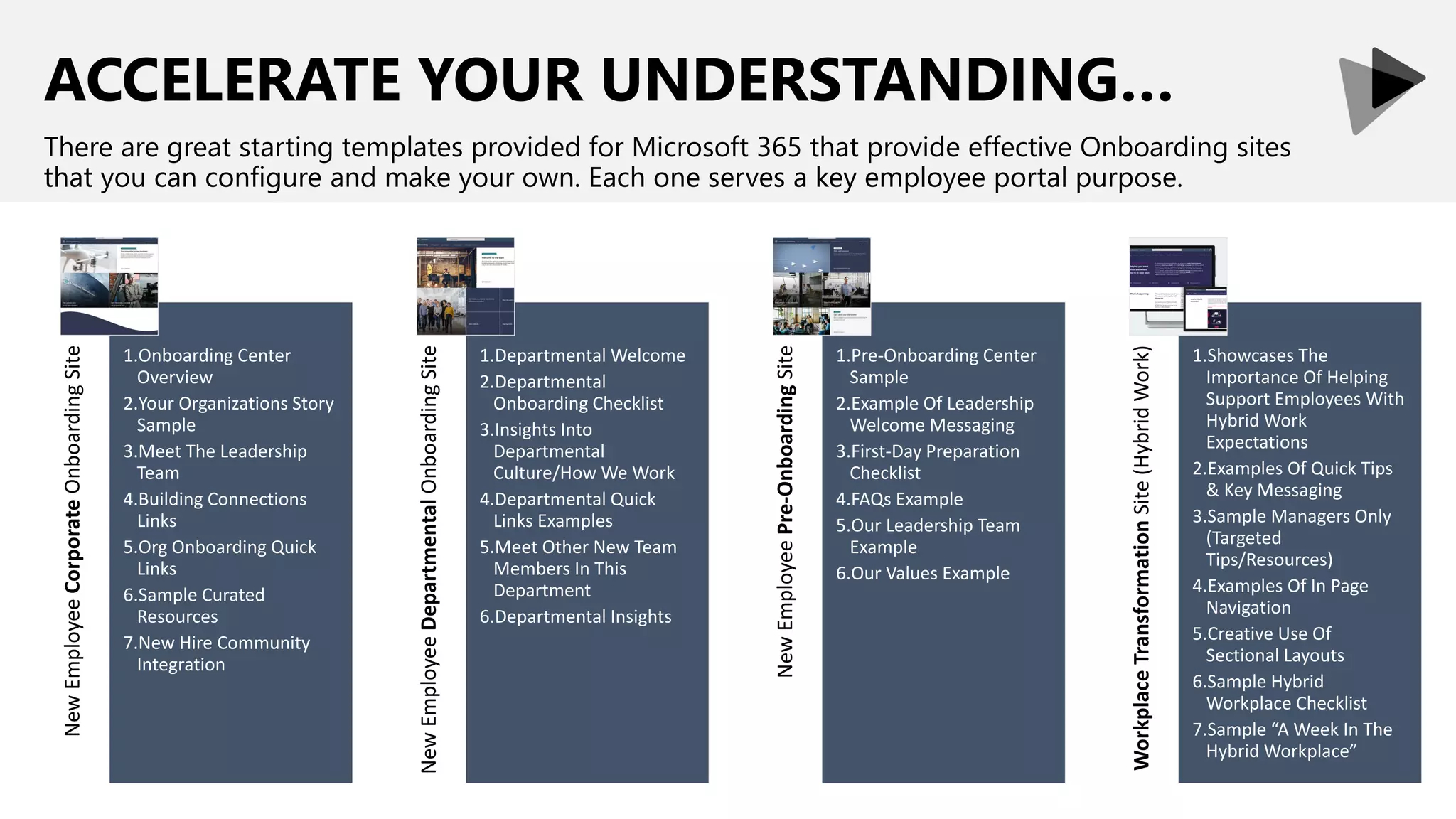 New
Employee
Corporate
Onboarding
Site
1.Onboarding Center
Overview
2.Your Organizations Story
Sample
3.Meet The Leadership
Team
4.Building Connections
Links
5.Org Onboarding Quick
Links
6.Sample Curated
Resources
7.New Hire Community
Integration
New
Employee
Departmental
Onboarding
Site
1.Departmental Welcome
2.Departmental
Onboarding Checklist
3.Insights Into
Departmental
Culture/How We Work
4.Departmental Quick
Links Examples
5.Meet Other New Team
Members In This
Department
6.Departmental Insights
New
Employee
Pre-Onboarding
Site
1.Pre-Onboarding Center
Sample
2.Example Of Leadership
Welcome Messaging
3.First-Day Preparation
Checklist
4.FAQs Example
5.Our Leadership Team
Example
6.Our Values Example
Workplace
Transformation
Site
(Hybrid
Work)
1.Showcases The
Importance Of Helping
Support Employees With
Hybrid Work
Expectations
2.Examples Of Quick Tips
& Key Messaging
3.Sample Managers Only
(Targeted
Tips/Resources)
4.Examples Of In Page
Navigation
5.Creative Use Of
Sectional Layouts
6.Sample Hybrid
Workplace Checklist
7.Sample “A Week In The
Hybrid Workplace”
ACCELERATE YOUR UNDERSTANDING…
There are great starting templates provided for Microsoft 365 that provide effective Onboarding sites
that you can configure and make your own. Each one serves a key employee portal purpose.
 