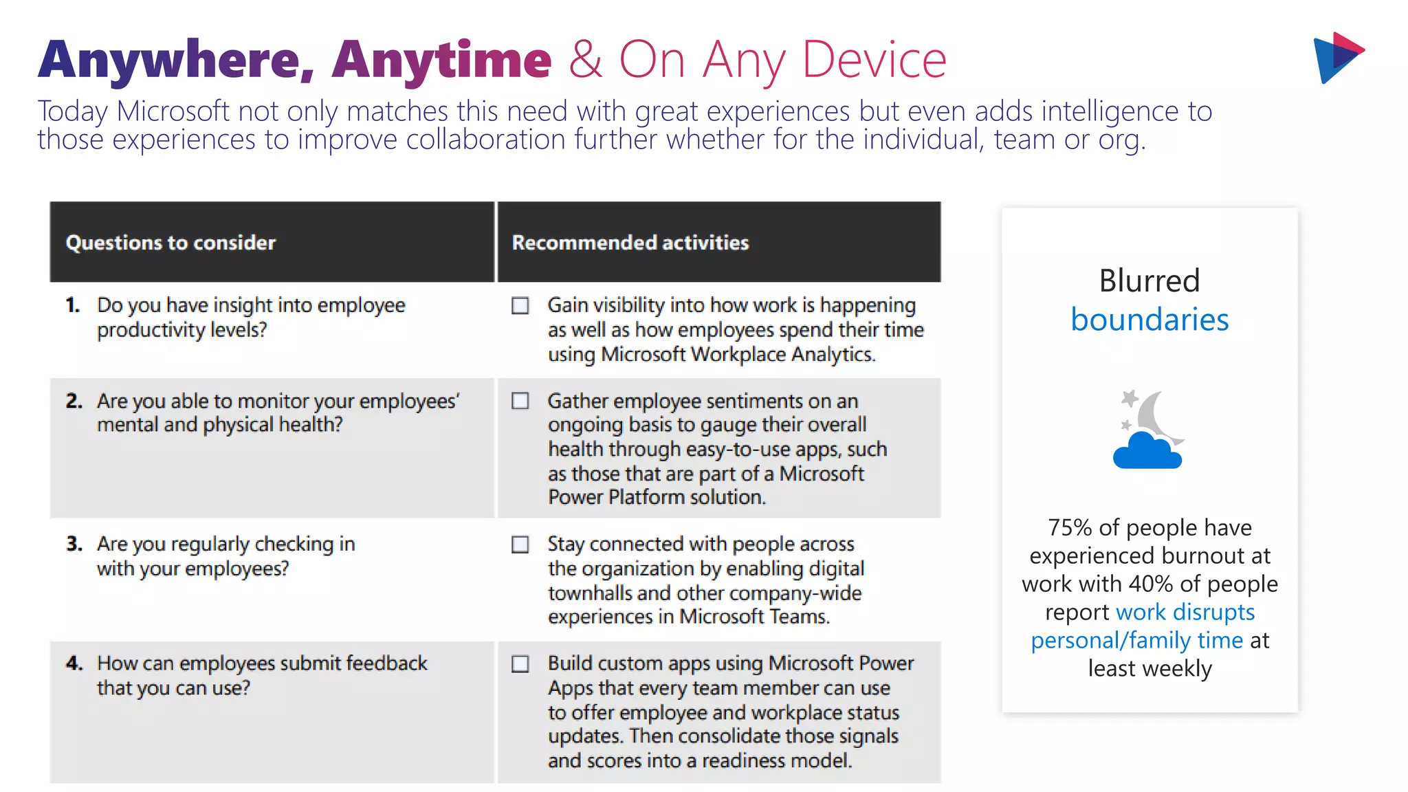 Today Microsoft not only matches this need with great experiences but even adds intelligence to
those experiences to improve collaboration further whether for the individual, team or org.
Blurred
boundaries
75% of people have
experienced burnout at
work with 40% of people
report work disrupts
personal/family time at
least weekly
 