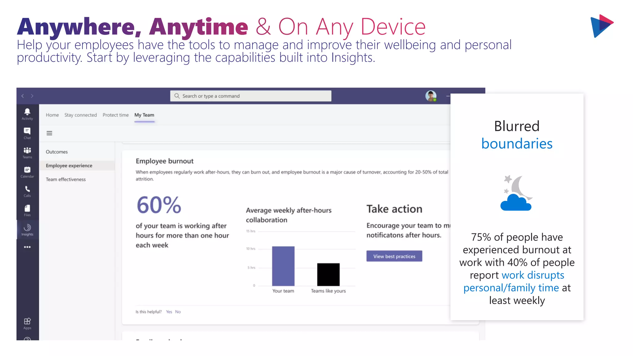 Help your employees have the tools to manage and improve their wellbeing and personal
productivity. Start by leveraging the capabilities built into Insights.
Blurred
boundaries
75% of people have
experienced burnout at
work with 40% of people
report work disrupts
personal/family time at
least weekly
 