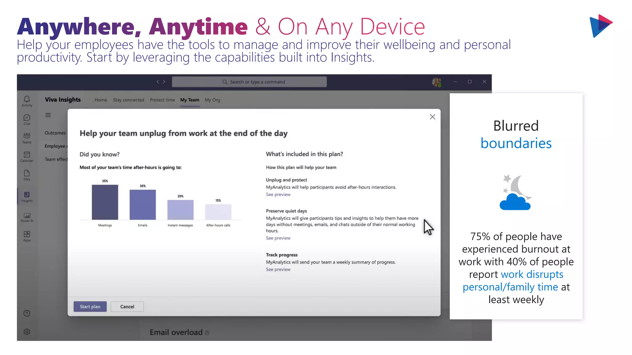 Help your employees have the tools to manage and improve their wellbeing and personal
productivity. Start by leveraging the capabilities built into Insights.
Blurred
boundaries
75% of people have
experienced burnout at
work with 40% of people
report work disrupts
personal/family time at
least weekly
 