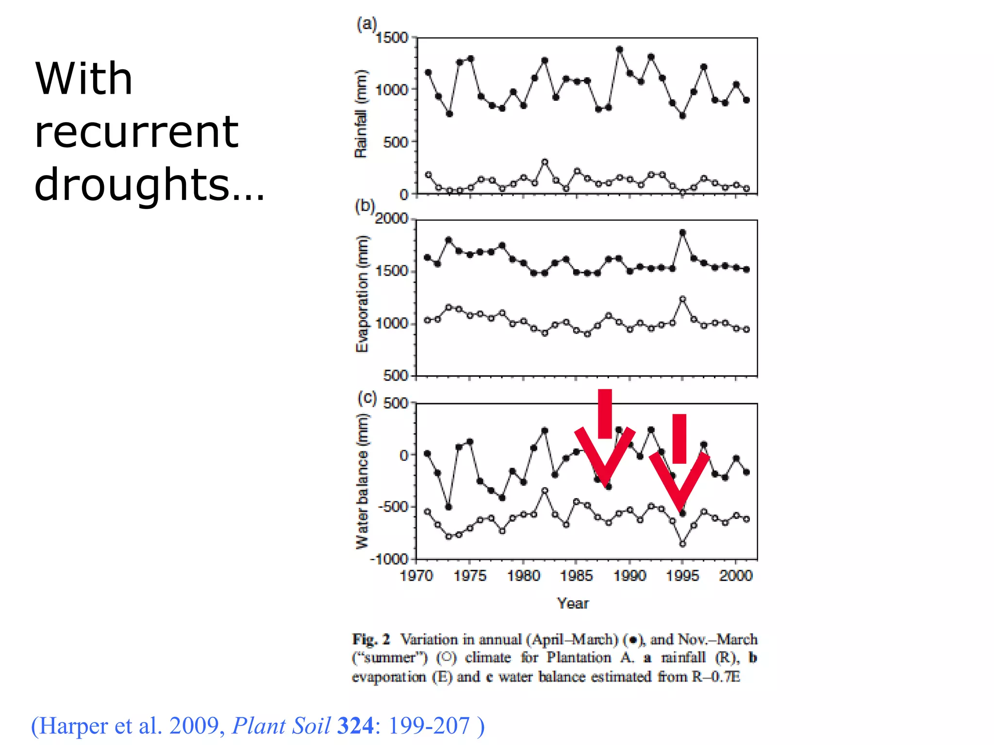 (Harper et al. 2009, Plant Soil 324 : 199-207 ) With recurrent droughts…