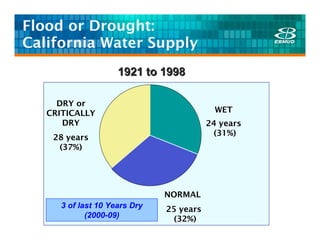 Flood or Drought:
California Water Supply
                    1921 to 1998

     DRY or
   CRITICALLY                             WET
      DRY                                24 years
                                          (31%)
    28 years
     (37%)




                              NORMAL
     3 of last 10 Years Dry   25 years
            (2000-09)           (32%)
 