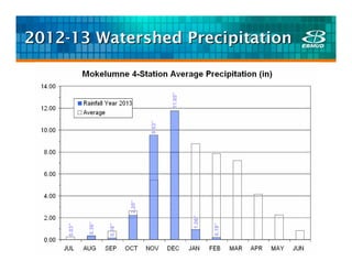 0.03”


0.36”


0.16”


          2.20”


                  9.53”


                          11.85”


  1.06”


0.18”
                                   2012-13 Watershed Precipitation
 