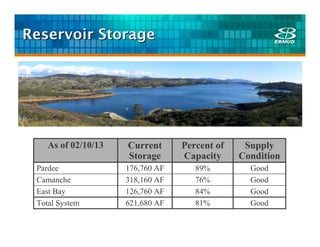 Reservoir Storage




    As of 02/10/13   Current      Percent of    Supply
                     Storage      Capacity     Condition
 Pardee              176,760 AF      89%         Good
 Camanche            318,160 AF      76%         Good
 East Bay            126,760 AF      84%         Good
 Total System        621,680 AF      81%         Good
 