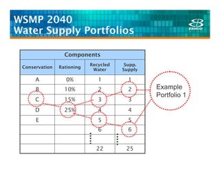 WSMP 2040
Water Supply Portfolios

                  Components
                            Recycled    Supp.
 Conservation   Rationing
                             Water     Supply

      A            0%          1         1
      B           10%          2         2      Example
                                                Portfolio 1
      C           15%          3         3
      D           25%          4         4
      E                        5         5
                               6         6


                              22        25
 
