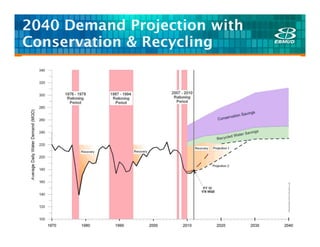 2040 Demand Projection with
Conservation & Recycling
 