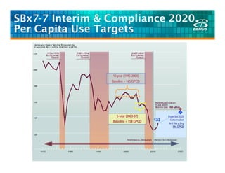 SBx7-7 Interim & Compliance 2020
Per Capita Use Targets



                 10-year (1995-2004)
                 Baseline = 165 GPCD




                    5-year (2003-07)         Projected 2020
                                       133    Conservation
                 Baseline = 158 GPCD
                                             And Recycling
                                                 144 GPCD
 