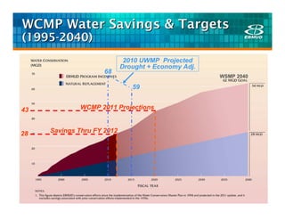 WCMP Water Savings & Targets
(1995-2040)
                             2010 UWMP Projected
                            Drought + Economy Adj.
                     68
                                                     WSMP 2040

                               59


43           WCMP 2011 Projections



28   Savings Thru FY 2012
 