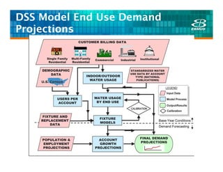 DSS Model End Use Demand
Projections
 