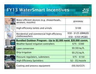 FY13 WaterSmart Incentives

    Water-efficient devices (e.g. showerheads,
                                                     giveaway
    aerators, nozzles)

    High-efficiency toilets and urinals                $100

    Residential and commercial high-efficiency   $50 - $125 (EBMUD)
    clotheswashers                               $50 - $350 (PG&E)
   Bundled Outdoor Program - Up to $2,500 resid. $20,000 comm.
    Weather-based irrigation controllers             $75 - $300

    Lawn conversion                                 $0.50/sq.ft.
    Drip Irrigation                                 $0.25/sq.ft.
    Pressure regulators, submeters                   $75 - $150
    High-Efficiency Sprinklers                     $2 - $5/nozzle

    Cooling and process equipment                   ($0.50/CCF)
 