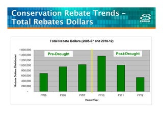Conservation Rebate Trends –
Total Rebates Dollars

                                                Total Rebate Dollars (2005-07 and 2010-12)

                             1,600,000

                             1,400,000          Pre-Drought                                    Post-Drought
Rebate Dollars Distributed




                             1,200,000
                             1,000,000
                              800,000

                              600,000

                              400,000
                              200,000

                                   -
                                         FY05         FY06         FY07                 FY10   FY11      FY12
                                                                          Fiscal Year
 