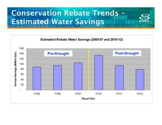 Conservation Rebate Trends –
Estimated Water Savings

                                                Estimated Rebate Water Savings (2005-07 and 2010-12)

                                160
Annual Savings (Million Gal.)




                                140                 Pre-Drought                                  Post-Drought
                                120

                                100

                                    80

                                    60

                                    40

                                    20

                                -
                                         FY05           FY06         FY07                 FY10   FY11       FY12
                                                                            Fiscal Year
 