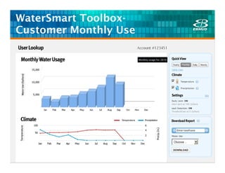 WaterSmart Toolbox-
Customer Monthly Use
 