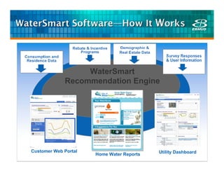 WaterSmart Software—How It Works




                    WaterSmart
               Recommendation Engine




  Customer Web Portal                        Utility Dashboard
                        Home Water Reports
 
