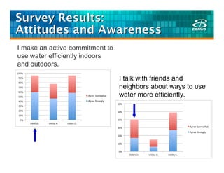 Survey Results:
Attitudes and Awareness
I make an active commitment to
use water efficiently indoors
and outdoors.

                                 I talk with friends and
                                 neighbors about ways to use
                                 water more efficiently.
 