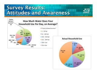 Survey Results:
Attitudes and Awareness
 