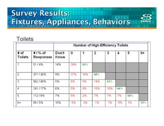 Survey Results:
Fixtures, Appliances, Behaviors

 Toilets
 