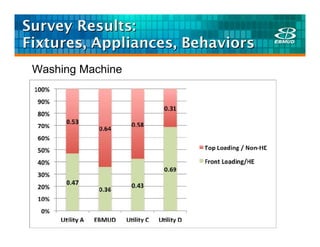 Survey Results:
Fixtures, Appliances, Behaviors
 Washing Machine
 