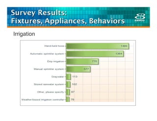 Survey Results:
Fixtures, Appliances, Behaviors
Irrigation
 