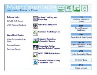 Water Management Strategies
 