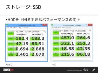 ストレージ: SSD
HDDを上回る主要なパフォーマンスの向上
Raid 0 SSD
 