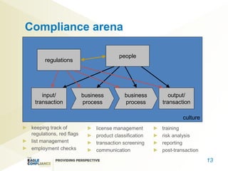 Compliance arena

                                         people
       regulations




     input/               business         business        output/
  transaction             process          process      transaction

                                                                 culture
 keeping track of              license management       training
 regulations, red flags        product classification   risk analysis
 list management               transaction screening    reporting
 employment checks             communication            post-transaction

                                                                           13
 