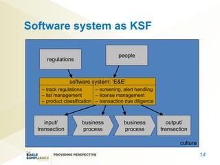 Software system as KSF

                                      people
     regulations



                software system: ‘E&E’
   – track regulations      – screening, alert handling
   – list management        – license management
   – product classification – transaction due diligence



     input/          business            business            output/
  transaction        process             process          transaction

                                                                  culture

                                                                            14
 