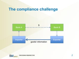 The compliance challenge


                      $
   Bank A                          Bank B




   Importer                        Exporter
              goods/ information




                                              2
 