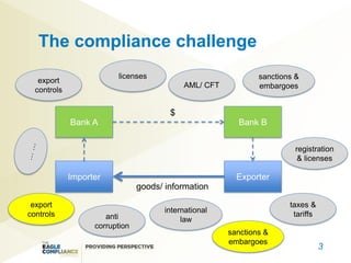 The compliance challenge
                         licenses                              sanctions &
   export
                                            AML/ CFT           embargoes
  controls

                                        $
             Bank A                                      Bank B


                                                                         registration
                                                                          & licenses

             Importer                                    Exporter
                                goods/ information

 export                                                                taxes &
                                       international
controls              anti                                              tariffs
                                            law
                   corruption
                                                       sanctions &
                                                       embargoes
                                                                                  3
 