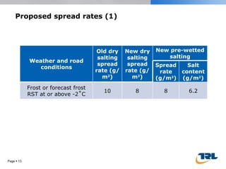 Proposed spread rates (1) Page     Weather and road conditions Old dry salting spread rate (g/m 2 ) New dry salting spread rate (g/m 2 ) New pre-wetted salting Spread rate (g/m 2 ) Salt content (g/m 2 ) Frost or forecast frost RST at or above -2˚C 10 8 8 6.2 