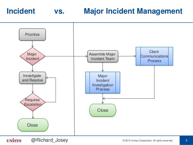 major incident management The discipline of major incident management - Richard Josey, Unisys major incident management The discipline of major incident management - Richard Josey, Unisys