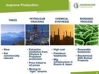 Isoprene Production:



                   PETROLEUM             CHEMICAL               BIOBASED
     TREES
                    CRACKING             SYNTHESIS              PROCESS




• Slow           • Extractive          • High cost           • Renewable
                   distillation from                           feedstocks
• Not              Ethylene &          • Petroleum
  commercially     Propylene             feedstocks          • Biochemical
  relevant         production                                  AND Biofuel
                                       • Mfg.                  Products
                 • Price linked to       infrastructure in
                   oil prices            Russia & Japan
                 • Moving to
                   “light” streams                                           16
 