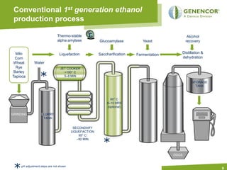 Conventional 1st generation ethanol
 production process

                               Thermo-stable      E                                               Alcohol
                               alpha amylase            Glucoamylase          Yeast              recovery


  Milo                           Liquefaction           Saccharification                     Distillation &
                                                                           Fermentation
 Corn                                                                                        dehydration
 Wheat        Water
  Rye                            JET COOKER


                  *
 Barley                            >100° C
Tapioca                            5–8 MIN
                                                                                                    STORAGE
                                                                                                      TANK



                                                               60° C
                                                             8–10 HRS
                                                             (optional)

GRINDING           SLURRY
                    TANK


                                          SECONDARY
                                         LIQUEFACTION
                                             95° C


                                                          *
                                            ~90 MIN




                                                                                          DDGS


     pH adjustment steps are not shown
                                                                                                              9
 