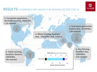 RESULTS: COMBINED EKPI IMPACTS BY REGION-SECTOR (TOP 5)
3. Coal power generation,
Northern America, US$317bn,
1.3x revenue
1. Coal power generation,
Eastern Asia, US$453bn,
1.0x revenue
4. Wheat farming, Southern
Asia, US$267bn, 8.4x revenue

2. Cattle ranching,
Southern America,
US$354bn,
19x revenue

5. Rice farming,
Southern Asia,
US$236bn,
3.6x revenue

 