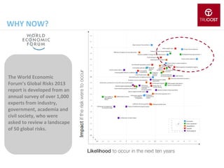 WHY NOW?

The World Economic
Forum’s Global Risks 2013
report is developed from an
annual survey of over 1,000
experts from industry,
government, academia and
civil society, who were
asked to review a landscape
of 50 global risks.

 