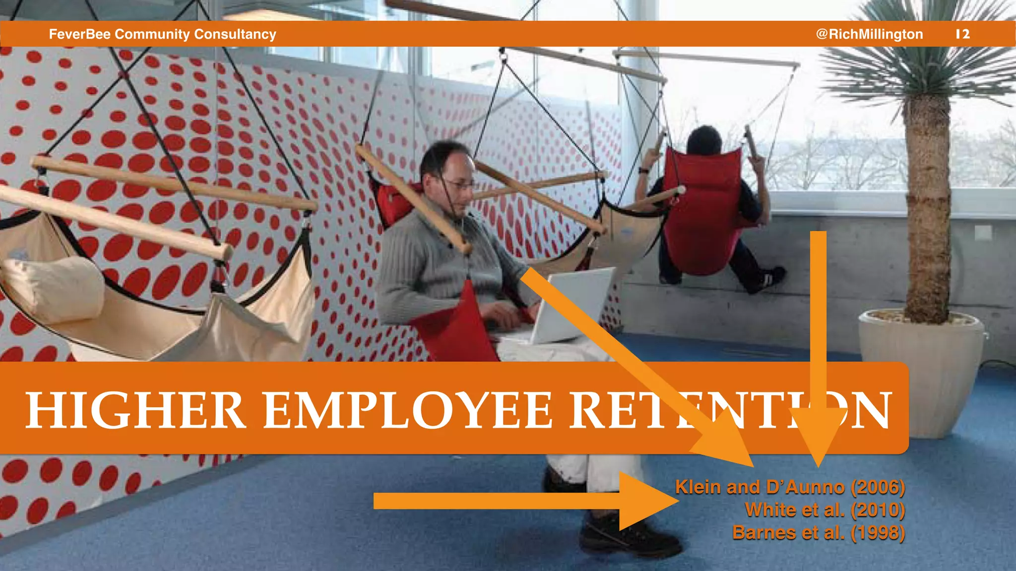 HIGHER EMPLOYEE RETENTION
12FeverBee Community Consultancy @RichMillington
Klein and D’Aunno (2006)!
White et al. (2010)!
Barnes et al. (1998)
 