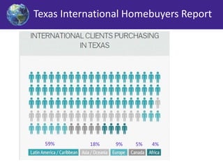 Texas International Homebuyers Report 
59% 18% 9% 5% 4% 
 
