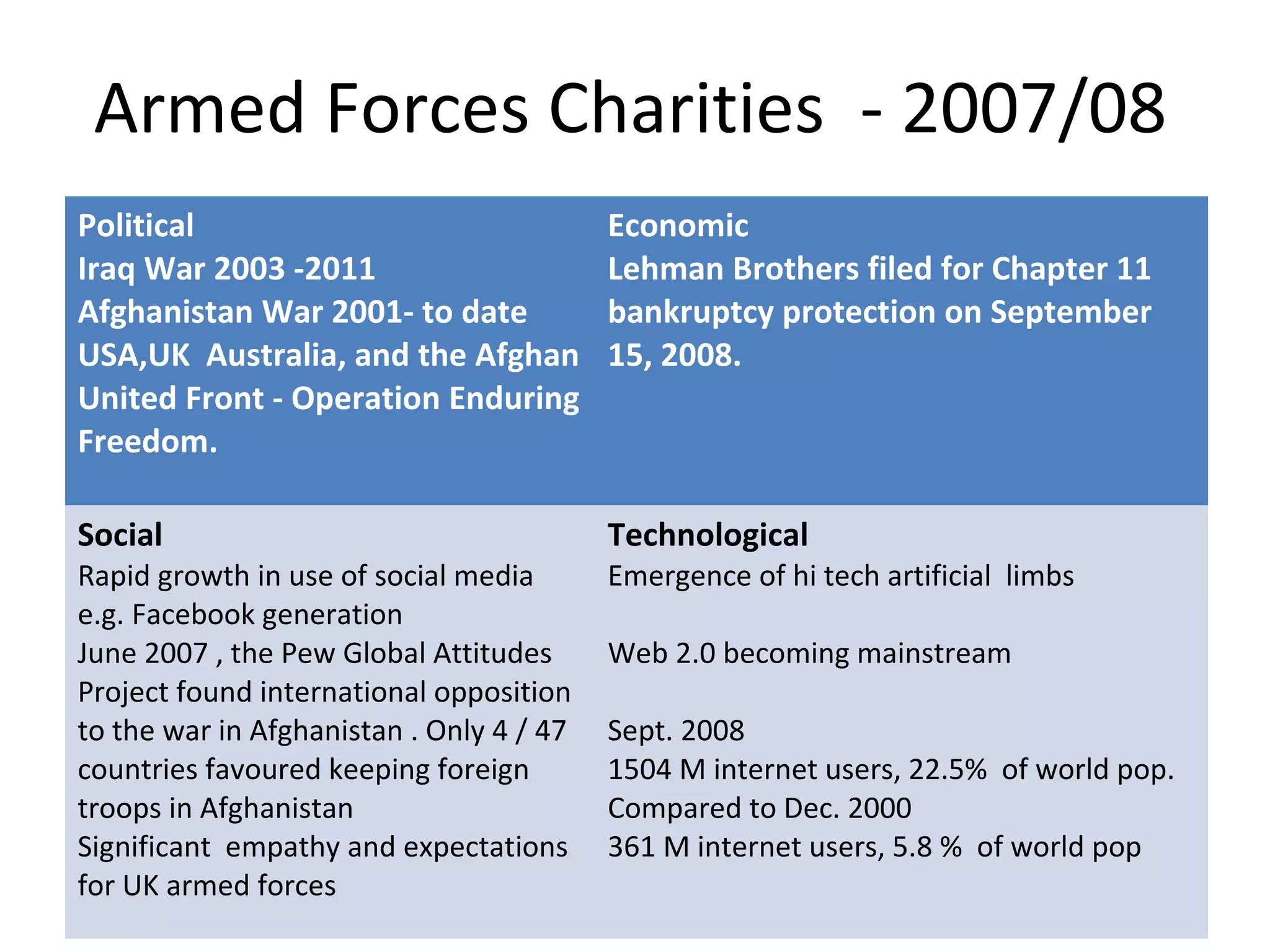 Armed Forces Charities - 2007/08
Political                                 Economic
Iraq War 2003 -2011                       Lehman Brothers filed for Chapter 11
Afghanistan War 2001- to date             bankruptcy protection on September
USA,UK Australia, and the Afghan          15, 2008.
United Front - Operation Enduring
Freedom.

Social                                    Technological
Rapid growth in use of social media       Emergence of hi tech artificial limbs
e.g. Facebook generation
June 2007 , the Pew Global Attitudes      Web 2.0 becoming mainstream
Project found international opposition
to the war in Afghanistan . Only 4 / 47   Sept. 2008
countries favoured keeping foreign        1504 M internet users, 22.5% of world pop.
troops in Afghanistan                     Compared to Dec. 2000
Significant empathy and expectations      361 M internet users, 5.8 % of world pop
for UK armed forces
 