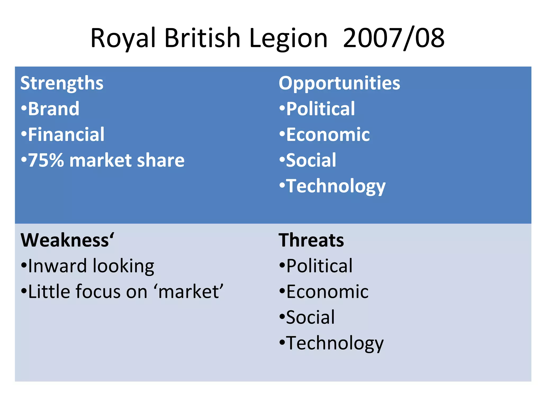 Royal British Legion 2007/08
Strengths                   Opportunities
•Brand                      •Political
•Financial                  •Economic
•75% market share           •Social
                            •Technology

Weakness‘                   Threats
•Inward looking             •Political
•Little focus on ‘market’   •Economic
                            •Social
                            •Technology
 