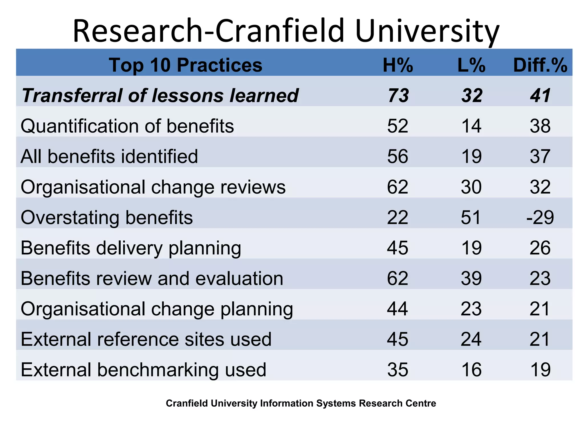 Research-Cranfield University
           Top 10 Practices                                   H%             L%   Diff.%
Transferral of lessons learned                                 73            32    41
Quantification of benefits                                     52            14    38
All benefits identified                                        56            19    37
Organisational change reviews                                  62            30    32
Overstating benefits                                           22            51    -29
Benefits delivery planning                                     45            19    26
Benefits review and evaluation                                 62            39    23
Organisational change planning                                 44            23    21
External reference sites used                                  45            24    21
External benchmarking used                                     35            16    19
                  Cranfield University Information Systems Research Centre
 