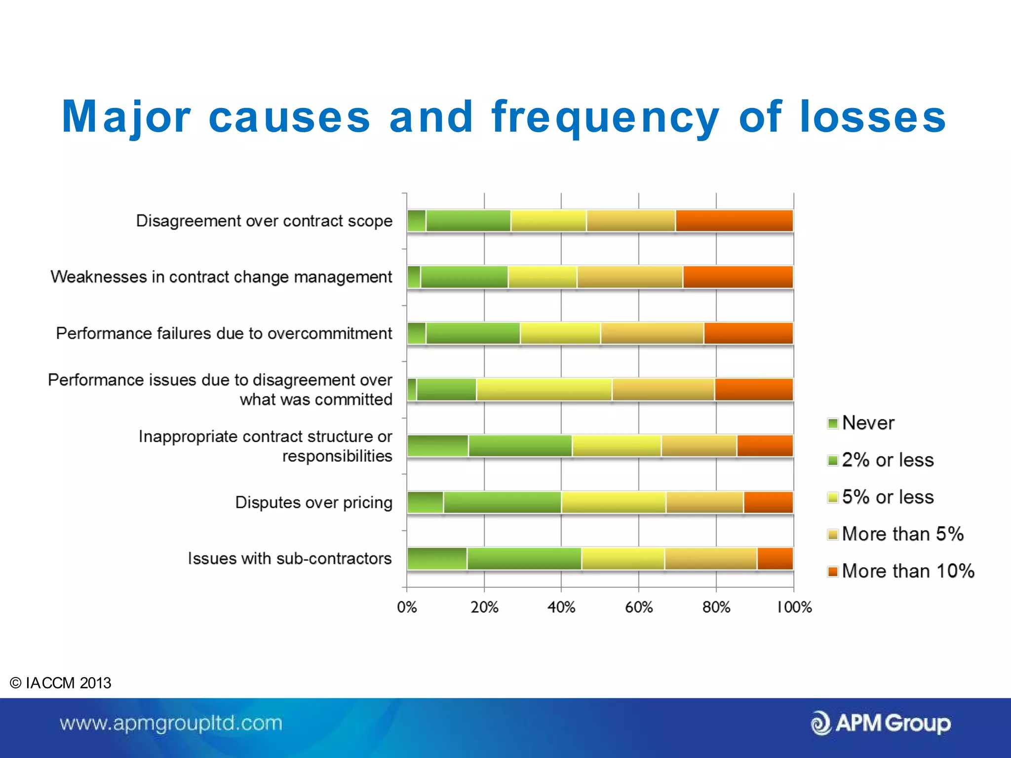 Major causes and frequency of losses 
© IACCM 2013 
 