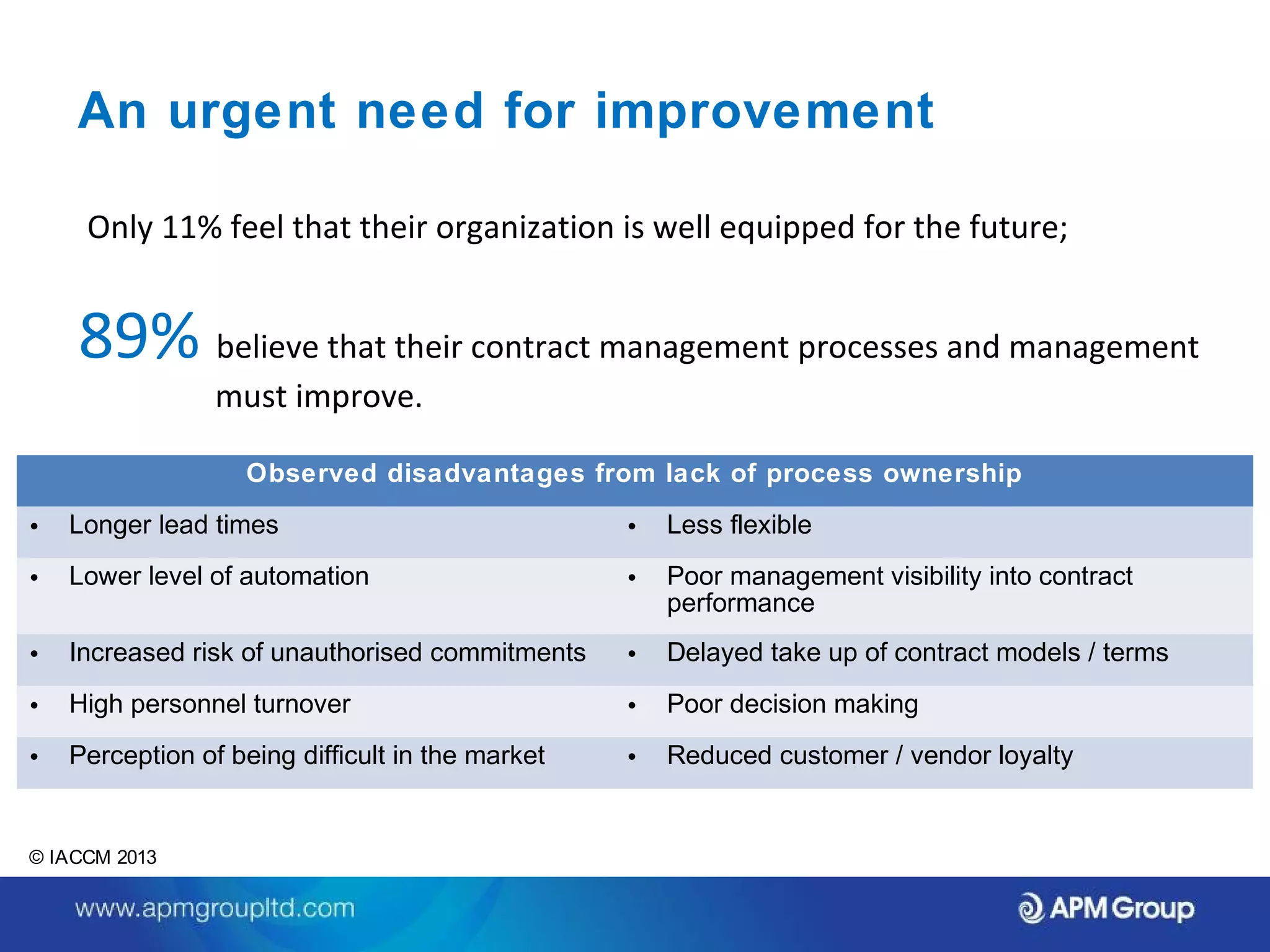 An urgent need for improvement 
Only 11% feel that their organization is well equipped for the future; 
89% believe that their contract management processes and management 
© IACCM 2013 
must improve. 
Observed disadvantages from lack of process ownership 
• Longer lead times • Less flexible 
• Lower level of automation • Poor management visibility into contract 
performance 
• Increased risk of unauthorised commitments • Delayed take up of contract models / terms 
• High personnel turnover • Poor decision making 
• Perception of being difficult in the market • Reduced customer / vendor loyalty 
 