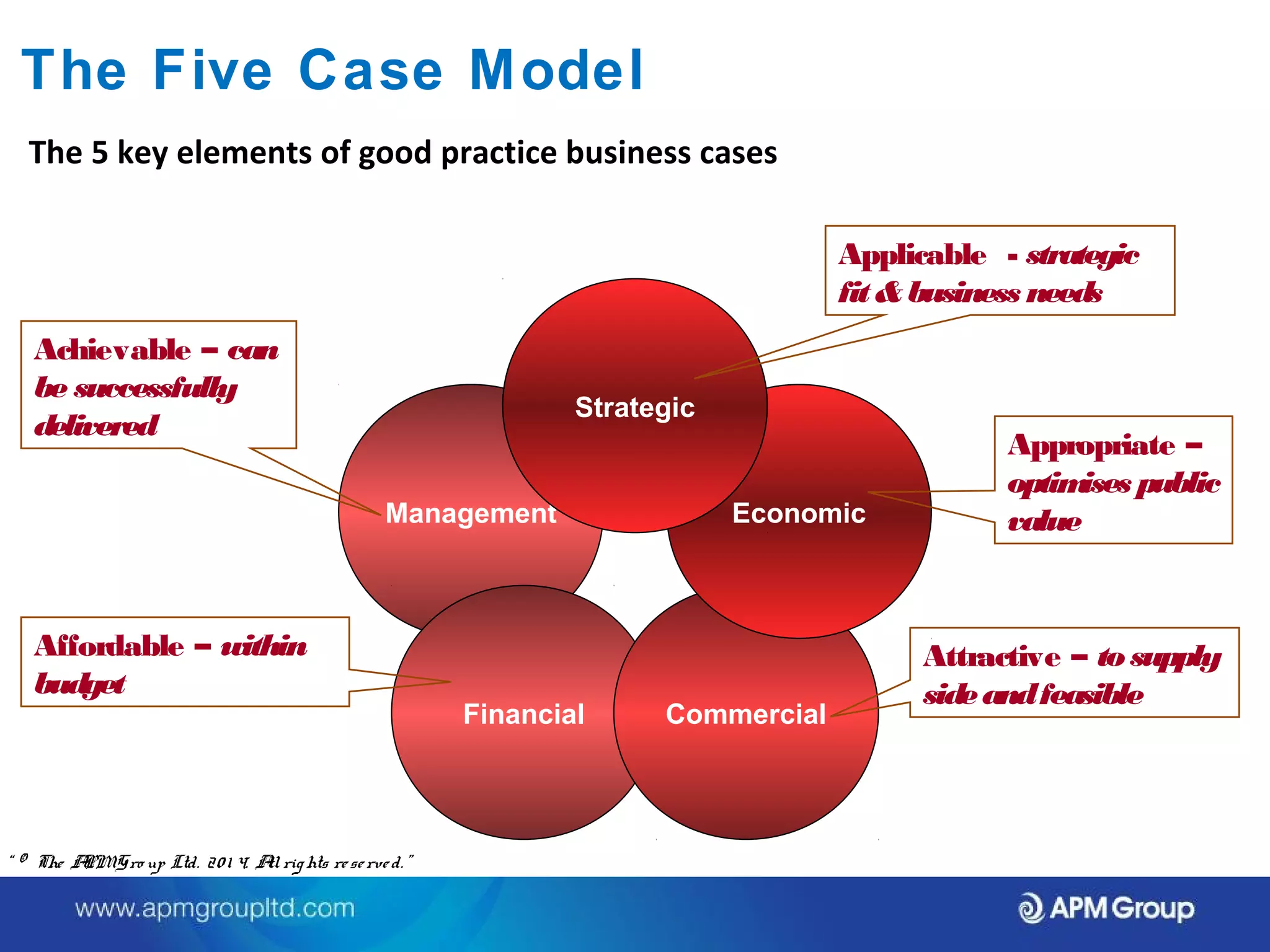 The Five Case Model 
The 5 key elements of good practice business cases 
Management 
Economic 
Strategic 
Financial Commercial 
Applicable - strategic 
fit & business needs 
Appropriate – 
optimises public 
value 
Attractive – to supply 
side and feasible 
Achievable – can 
be successfully 
delivered 
Affordable – within 
budget 
“ © The APM Gro up Ltd. 20 1 4. All rights re se rve d. ” 
 