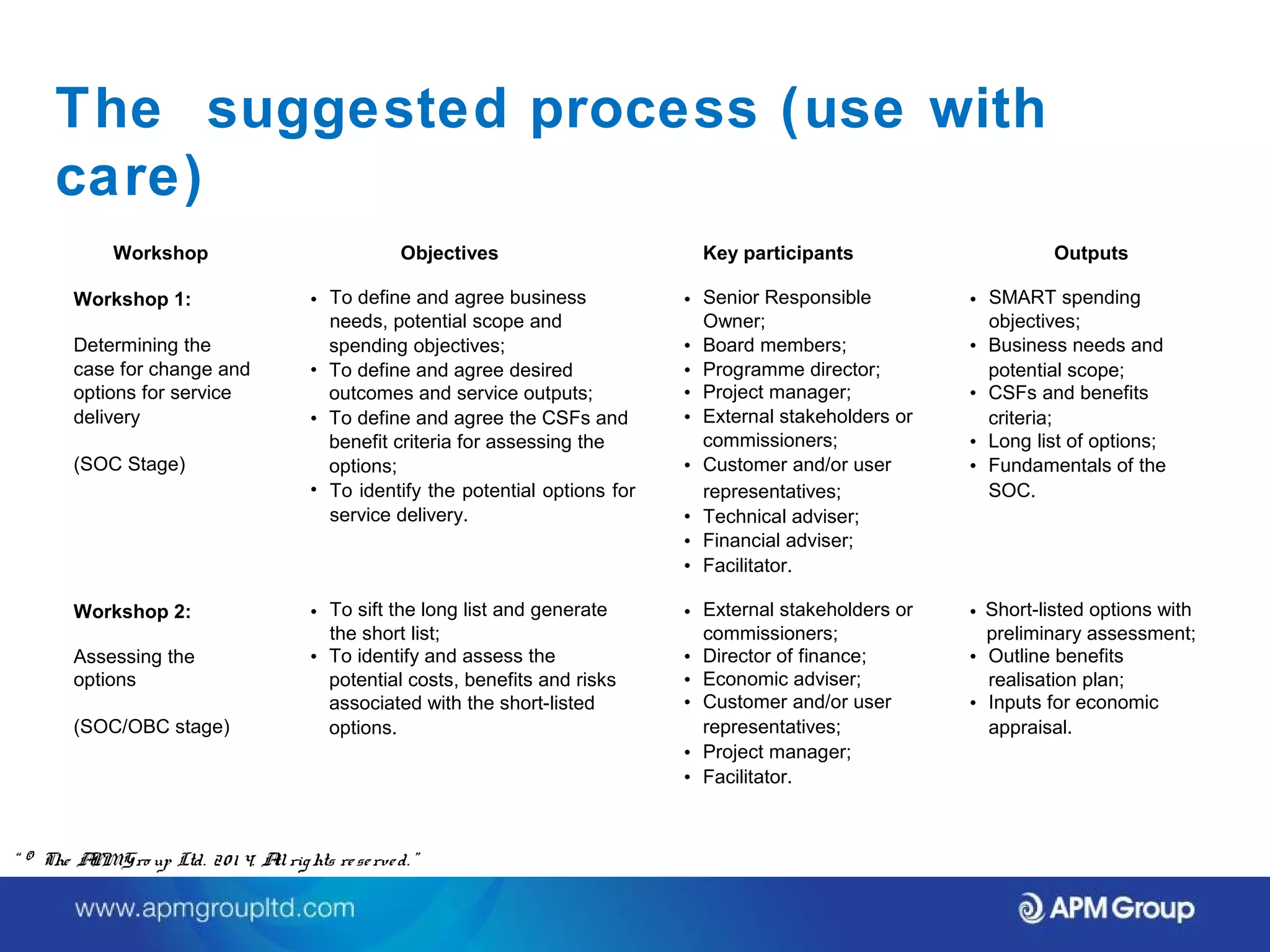 The suggested process (use with 
care) 
Workshop Objectives Key participants Outputs 
Workshop 1: • To define and agree business 
needs, potential scope and 
• Senior Responsible 
Owner; 
• SMART spending 
objectives; 
Determining the spending objectives; • Board members; • Business needs and 
case for change and • To define and agree desired • Programme director; potential scope; 
options for service outcomes and service outputs; • Project manager; • CSFs and benefits 
delivery • To define and agree the CSFs and • External stakeholders or criteria; 
benefit criteria for assessing the commissioners; • Long list of options; 
(SOC Stage) options; • Customer and/or user • Fundamentals of the 
• To identify the potential options for 
service delivery. • 
representatives; 
Technical adviser; 
SOC. 
• Financial adviser; 
• Facilitator. 
Workshop 2: • To sift the long list and generate 
the short list; 
• External stakeholders or 
commissioners; 
• Short-listed options with 
preliminary assessment; 
Assessing the • To identify and assess the • Director of finance; • Outline benefits 
options potential costs, benefits and risks • Economic adviser; realisation plan; 
associated with the short-listed • Customer and/or user • Inputs for economic 
(SOC/OBC stage) options. representatives; appraisal. 
• Project manager; 
• Facilitator. 
“ © The APM Gro up Ltd. 20 1 4. All rights re se rve d. ” 
 