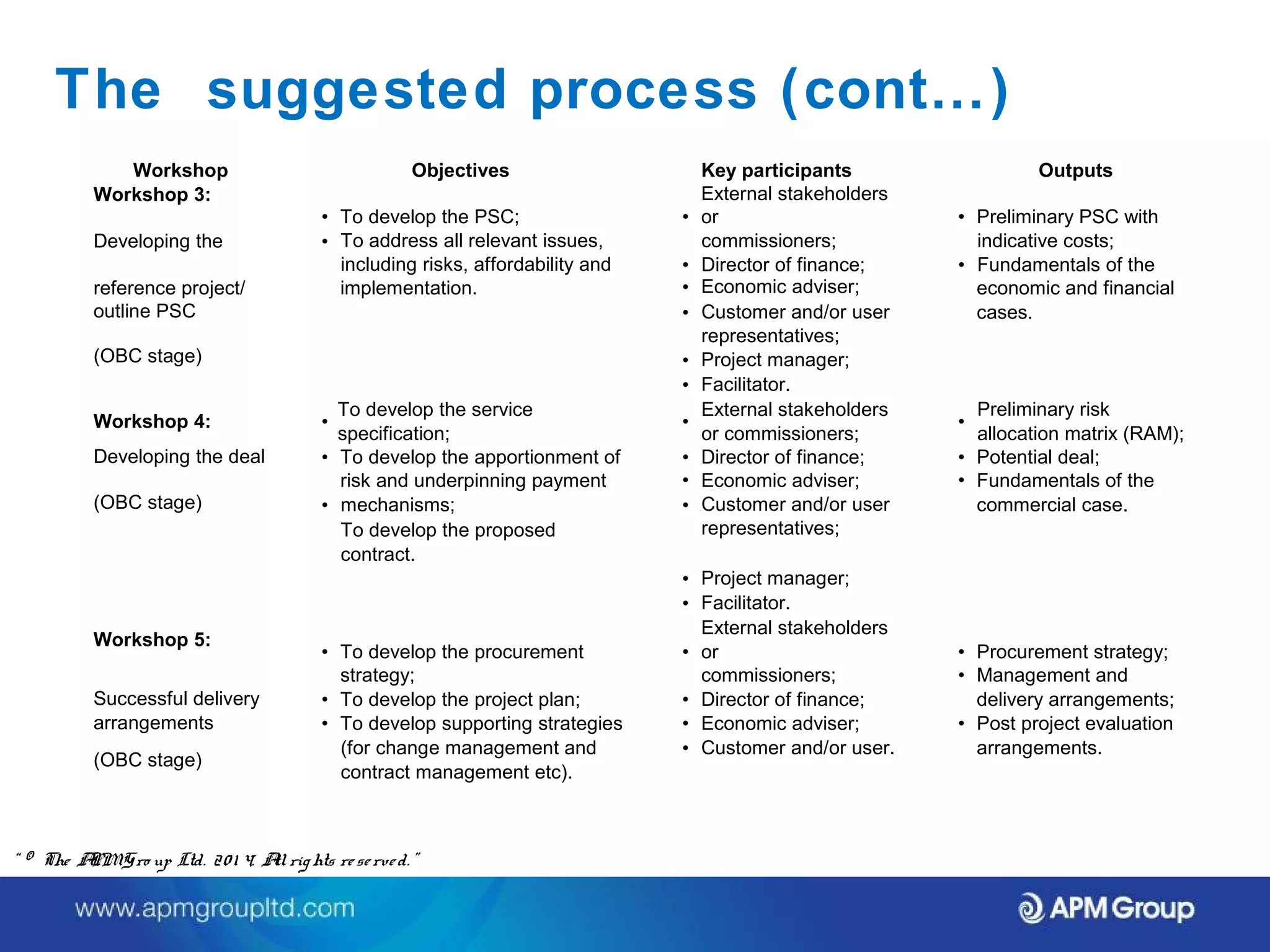 The suggested process (cont…) 
Workshop Objectives Key participants Outputs 
Workshop 3: 
• To develop the PSC; • 
External stakeholders 
or • Preliminary PSC with 
Developing the • To address all relevant issues, 
including risks, affordability and • 
commissioners; 
Director of finance; • 
indicative costs; 
Fundamentals of the 
reference project/ implementation. • Economic adviser; economic and financial 
outline PSC • Customer and/or user 
representatives; 
cases. 
(OBC stage) • Project manager; 
• Facilitator. 
specification; • External stakeholders 
or commissioners; • Preliminary risk 
allocation matrix (RAM); 
Workshop 4: • To develop the service 
Developing the deal • To develop the apportionment of • Director of finance; • Potential deal; 
risk and underpinning payment • Economic adviser; • Fundamentals of the 
(OBC stage) • mechanisms; 
To develop the proposed 
contract. 
• Customer and/or user 
representatives; 
commercial case. 
• Project manager; 
• Facilitator. 
Workshop 5: • To develop the procurement • 
External stakeholders 
or • Procurement strategy; 
strategy; commissioners; • Management and 
Successful delivery • To develop the project plan; • Director of finance; delivery arrangements; 
arrangements • To develop supporting strategies • Economic adviser; • Post project evaluation 
(OBC stage) 
(for change management and 
contract management etc). 
• Customer and/or user. arrangements. 
“ © The APM Gro up Ltd. 20 1 4. All rights re se rve d. ” 
 