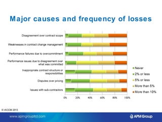 Major causes and frequency of losses 
© IACCM 2013 
 